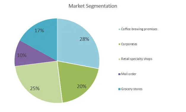 Coffee Roasting Business Plan - Market Segmentation