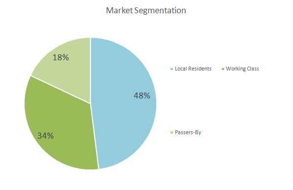 Convenience Store Business Plan - Market Segmentation