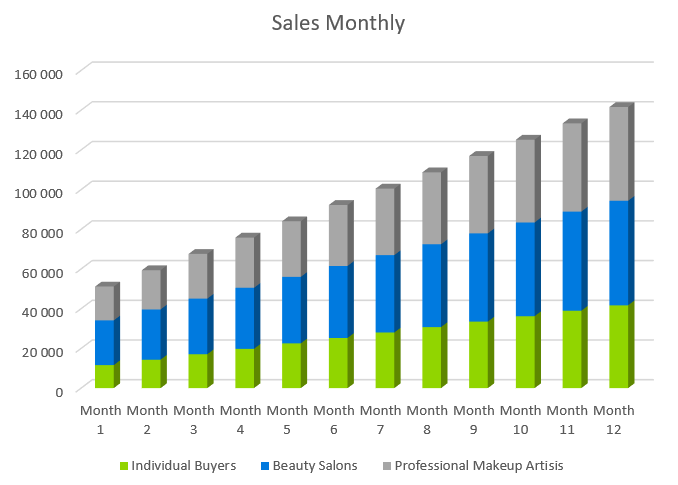 Sales Monthly - cosmetics business plan
