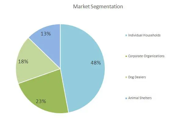 Dog Daycare Business Plan - Market Segmentation