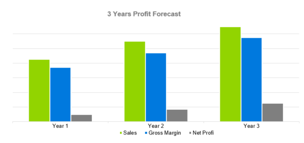 Event Planning Business Plan - 3 Years Profit Forecast