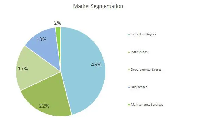 Furniture business plan - Market Segmentation