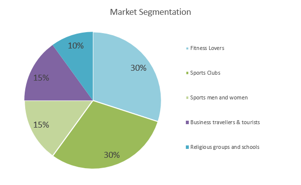 Indoor Sports Complex Proposal Plan - Market Segmentation
