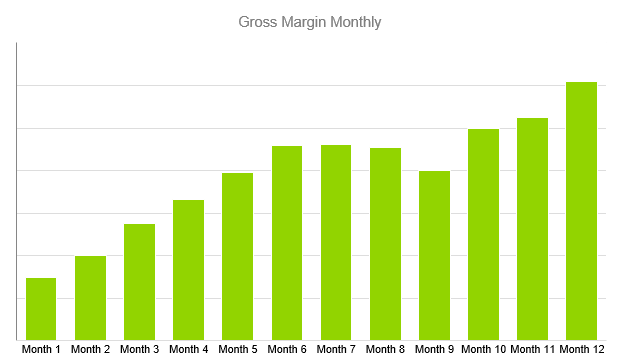 business plan for jewellery business - Gross Margin Monthly