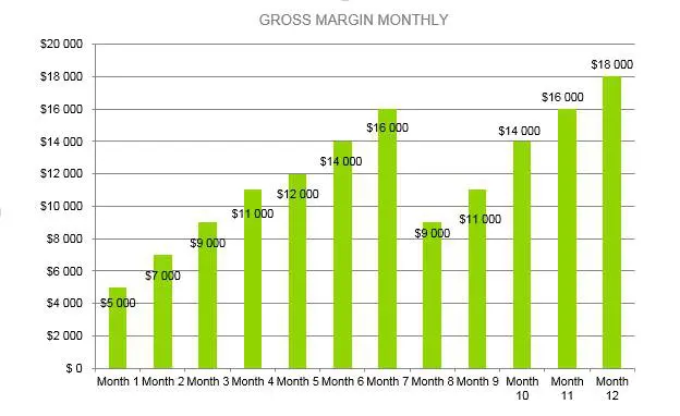 Law Firm Business Plan - Gross Margin Monthly