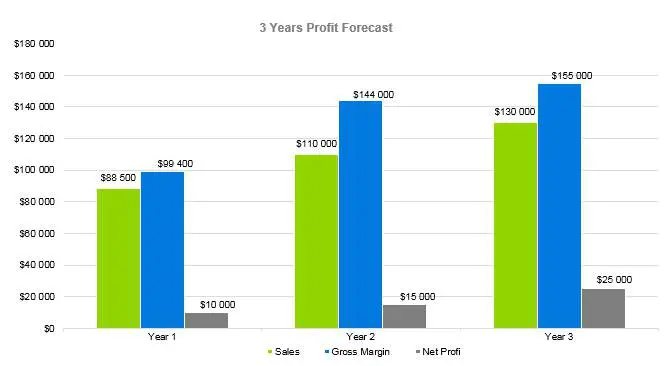 Mortage Broker Business Plan - 3 Years Profit Forecast