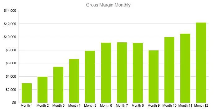 Mortage Broker Business Plan - Gross Margin Monthly