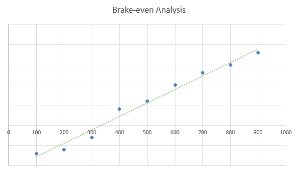 Paintball Business Plan - Brake-even Analysis