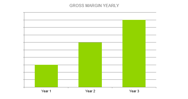 Paintball Business Plan - GROSS MARGIN YEARLY