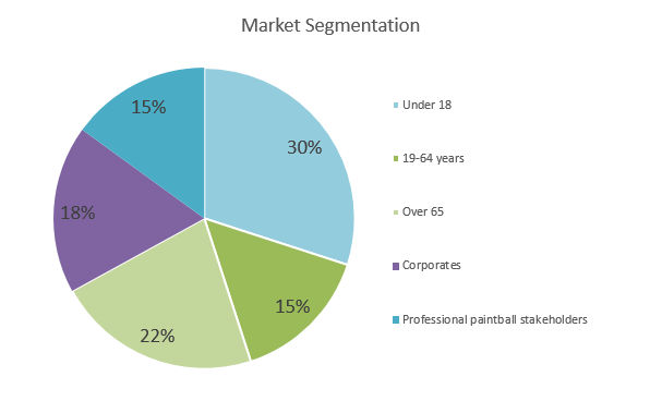 Paintball Business Plan - Market Segmentation