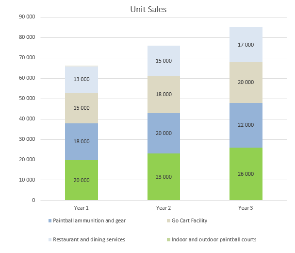 Paintball Business Plan - Unit Sales