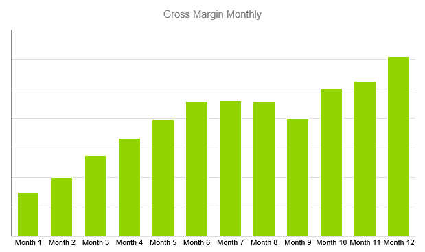 Record Label Business Plan - Gross Margin Monthly
