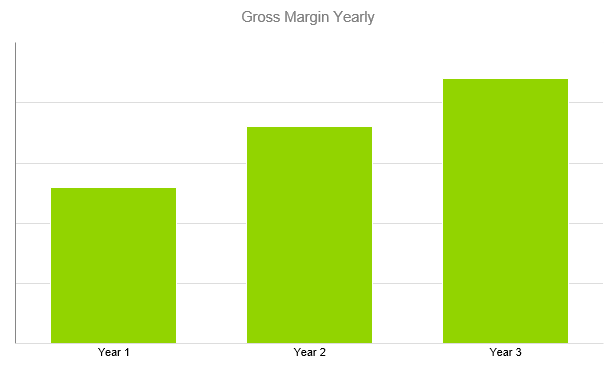 Record Label Business Plan - Gross Margin Yearly
