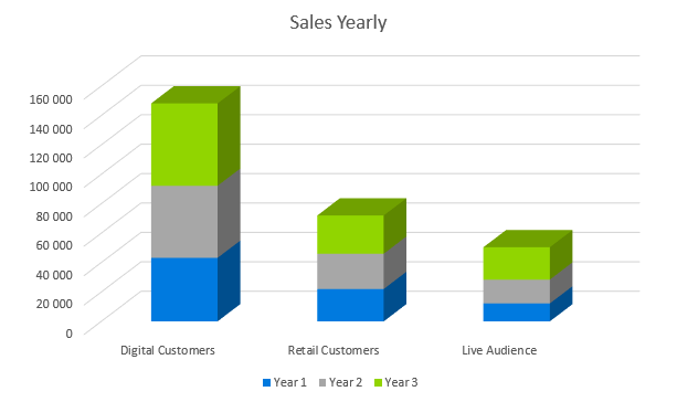 Record Label Business Plan - Sales Yearly