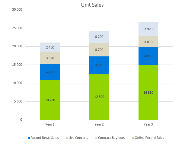 Record Label Business Plan - Unit Sales