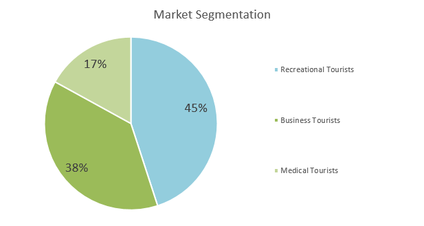 Resorts Business Plan - Market Segmentation
