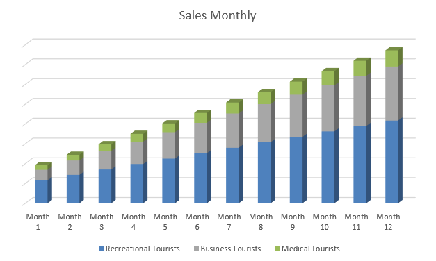 Resorts Business Plan - Sales Monthly