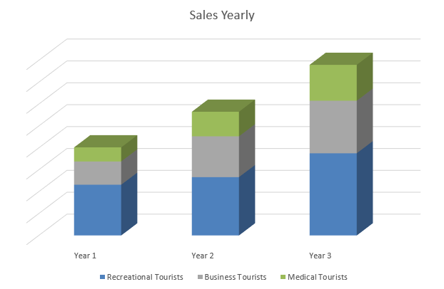 Resorts Business Plan - Sales Yearly