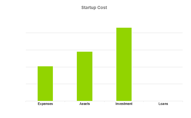 Resorts Business Plan - Startup Cost