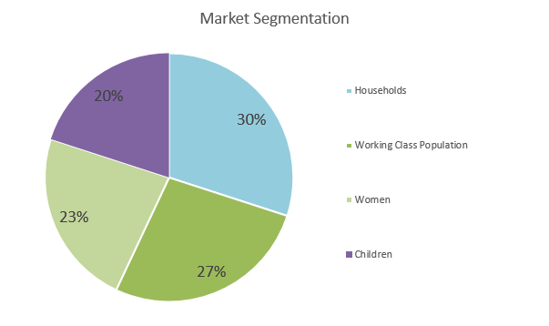 Subscription Box Business Plan - Market Segmentation