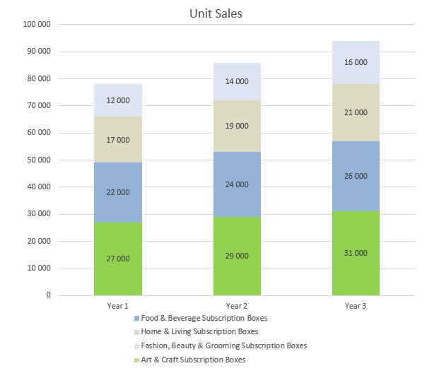 Subscription Box Business Plan - Unit Sales