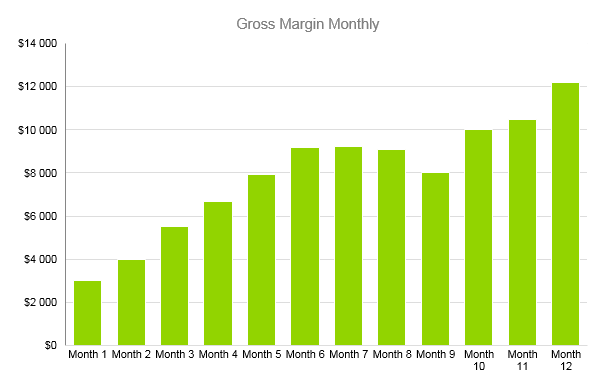 Tanning Salon Business Plan - Gross Margin Monthly