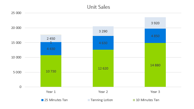 Tanning Salon Business Plan - Unit Sales