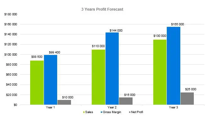 Thrift Store Business Plan - 3 Years Profit Forecast