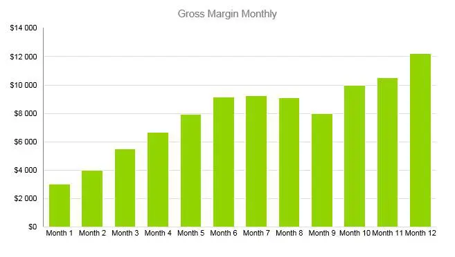 Thrift Store Business Plan - Gross Margin Monthly