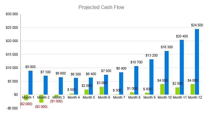 Thrift Store Business Plan - Projected Cash Flow