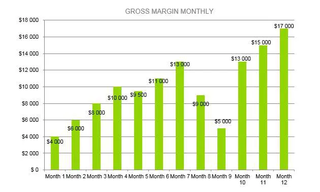 Vape Shop Business Plan - Gross Margin Monthly