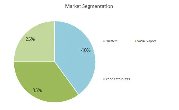Vape Shop Business Plan - Market Segmentation