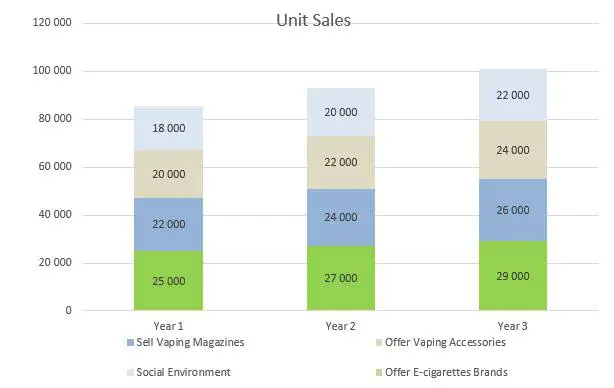 Vape Shop Business Plan - Unit Sales