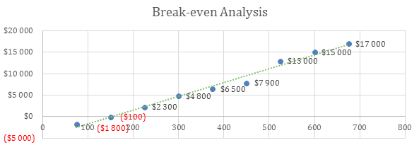 Agriculture Bussines Plan - Break-even Analysis