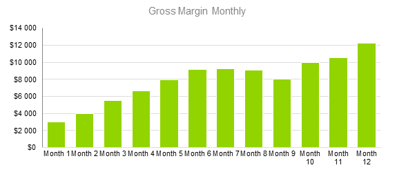 Agriculture Bussines Plan - Gross Margin Monthly