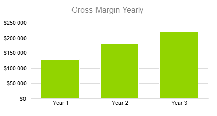 Agriculture Bussines Plan - Gross Margin Yearly