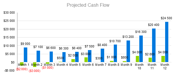 Agriculture Bussines Plan - Projected Cash Flow