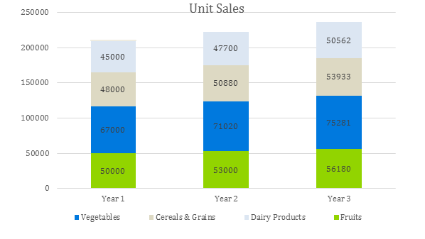 Agriculture Bussines Plan - Unit Sales