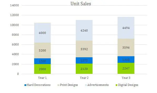 Artist Business Plan - Unit Sales