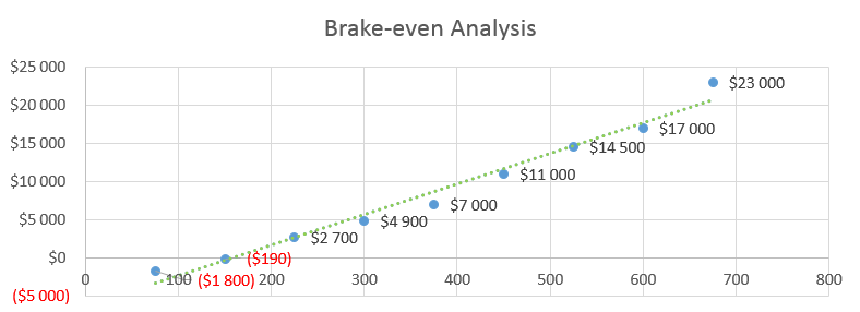 Auto Repair Business Plan - Brake-even Analysis