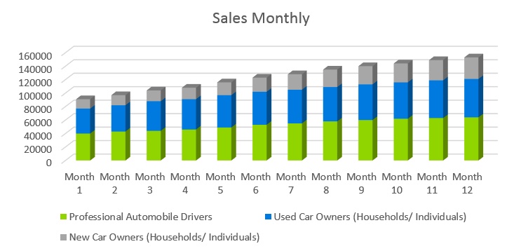 Auto Repair Business Plan - Sales Monthly
