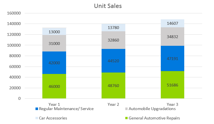 Auto Repair Business Plan - Unit Sales