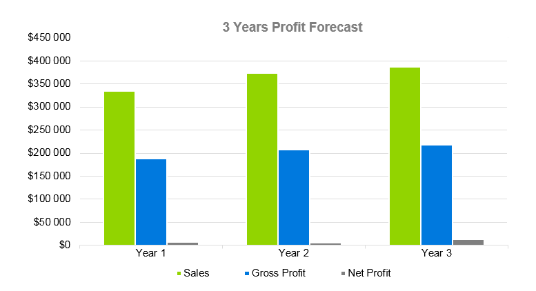 Boutique Business Plan - 3 Years Profit Forecast