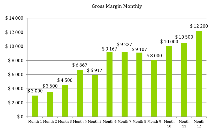 Boutique Business Plan - Gross Margin Monthly
