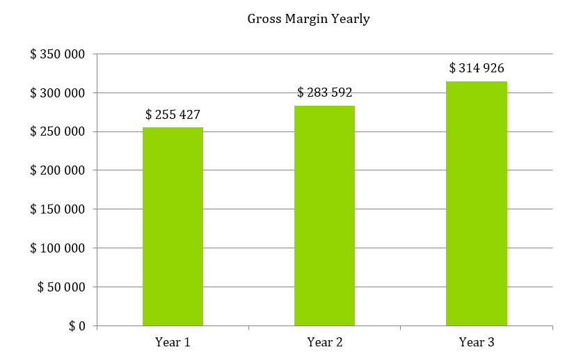 Boutique Business Plan - Gross Margin Yearly