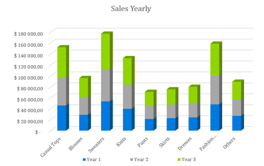 Boutique Business Plan - Sales Yearly