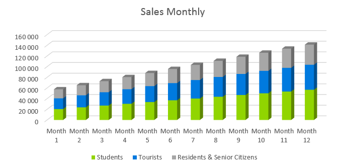 Car Rental Business Plan - Sales Monthly