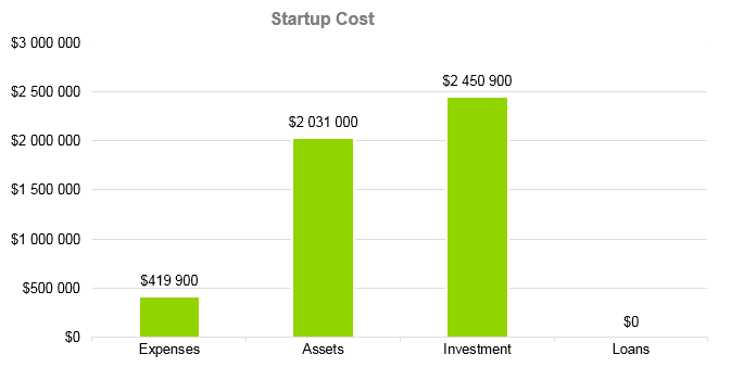 Car Rental Business Plan - Startup Cost