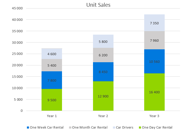Car Rental Business Plan - Unit Sales