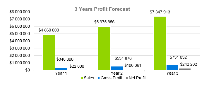 Clothing Retail Business Plan - 3 Years Profit Forecast